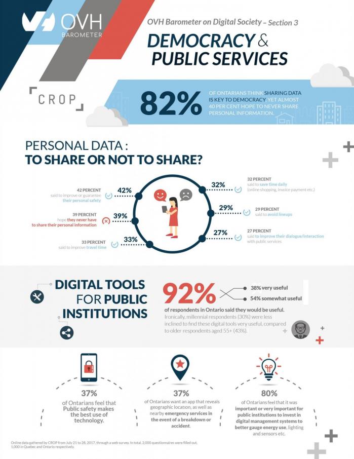 OVH Barometer on Digital Society - Section 3: Democracy & Public Services (CNW Group/OVH)